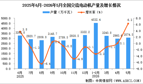 2026年5月全国交流电动机产量数据统计分析