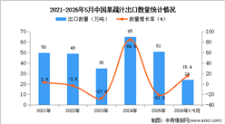 2026年1-5月中国果蔬汁出口数据统计分析：出口量同比增长15.4%