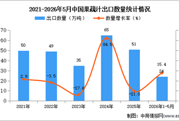 2026年1-5月中国果蔬汁出口数据统计分析：出口量同比增长15.4%