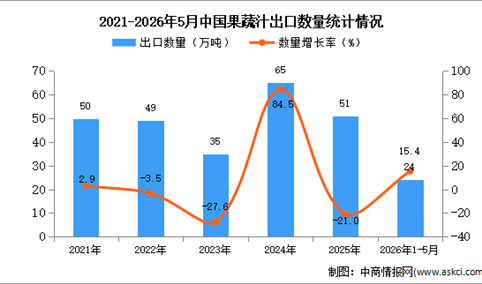 2026年1-5月中国果蔬汁出口数据统计分析：出口量同比增长15.4%