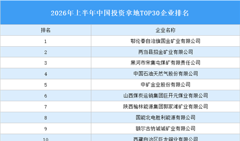 产业投资情报：2026年上半年中国投资拿地TOP30企业排行榜（产业篇）