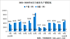 2026年6月宇通客车产销情况：销量同比减少11.93%（图）