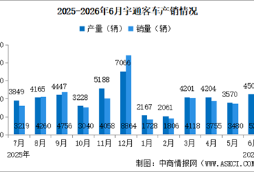 2026年6月宇通客车产销情况：销量同比减少11.93%（图）