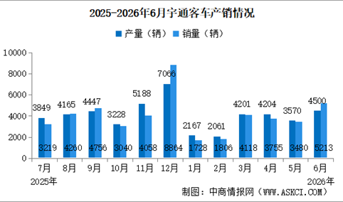 2026年6月宇通客车产销情况：销量同比减少11.93%（图）