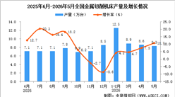 2026年5月全国金属切削机床产量数据统计分析