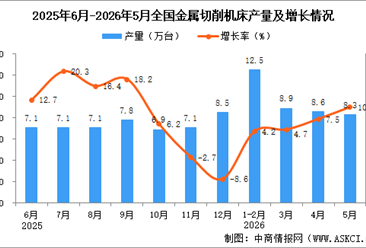 2026年5月全国金属切削机床产量数据统计分析