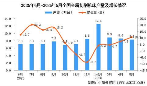 2026年5月全国金属切削机床产量数据统计分析