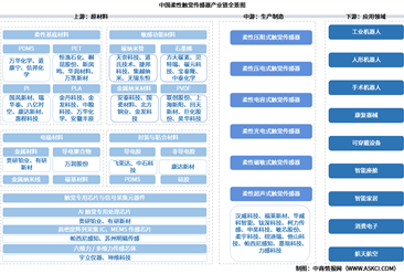 2026年中国柔性触觉传感器产业链图谱及投资布局分析（附产业链全景图）