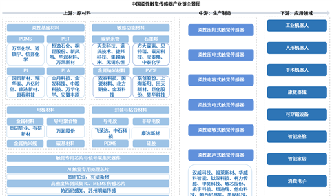 2026年中国柔性触觉传感器产业链图谱及投资布局分析（附产业链全景图）