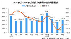 2026年5月全国发电机组产量数据统计分析