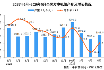 2026年5月全国发电机组产量数据统计分析