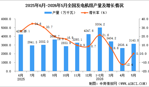 2026年5月全国发电机组产量数据统计分析
