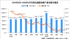 2026年5月全国太阳能电池（光伏电池）产量数据统计分析