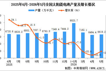 2026年5月全国太阳能电池（光伏电池）产量数据统计分析