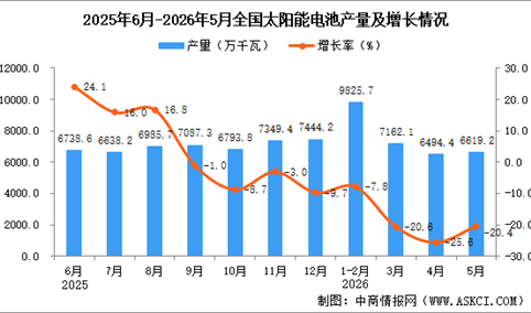 2026年5月全国太阳能电池（光伏电池）产量数据统计分析