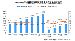 2026年1-5月中国通信业移动互联网及移动短信业务分析（图）