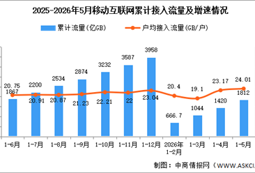 2026年1-5月中国通信业移动互联网及移动短信业务分析（图）