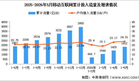 2026年1-5月中国通信业移动互联网及移动短信业务分析（图）
