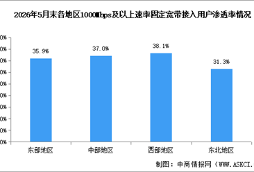 2026年1-5月中国通信业地区发展情况分析（图）
