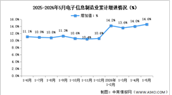 2026年1-5月中国电子信息制造业生产及出口增速分析（图）