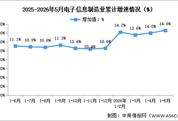 2026年1-5月中国电子信息制造业生产及出口增速分析（图）