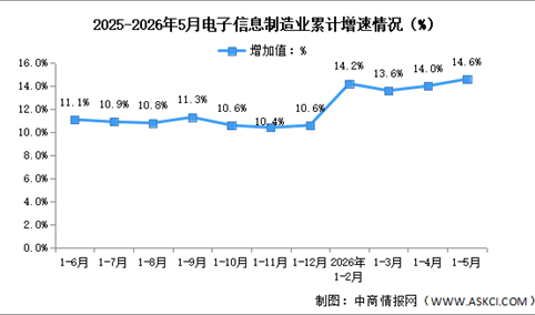 2026年1-5月中国电子信息制造业生产及出口增速分析（图）