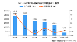 2026年1-5月中国钨品出口数据统计分析：出口量同比下降17.4%