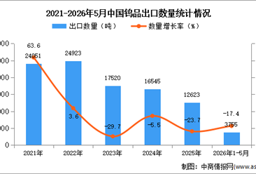 2026年1-5月中国钨品出口数据统计分析：出口量同比下降17.4%