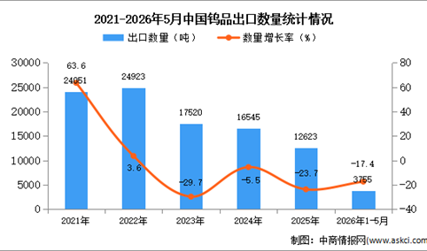 2026年1-5月中国钨品出口数据统计分析：出口量同比下降17.4%