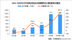 2026年1-5月中国水泥及水泥熟料出口数据统计分析：出口量1145万吨