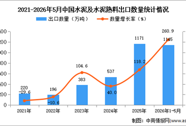 2026年1-5月中国水泥及水泥熟料出口数据统计分析：出口量1145万吨
