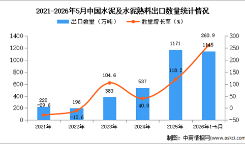 2026年1-5月中国水泥及水泥熟料出口数据统计分析：出口量1145万吨