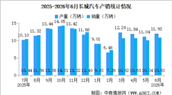 2026年6月长城汽车产销情况：新能源汽车销量同比小幅减少（图）