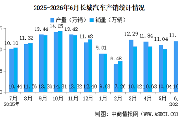 2026年6月长城汽车产销情况：新能源汽车销量同比小幅减少（图）