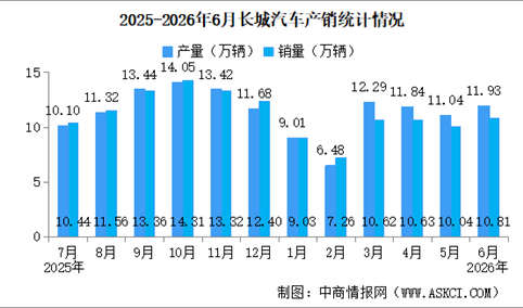 2026年6月长城汽车产销情况：新能源汽车销量同比小幅减少（图）