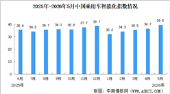 2026年5月中国乘用车智能化指数情况：智能驾驶指数同比增长（图）