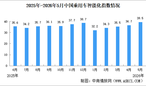 2026年5月中国乘用车智能化指数情况：智能驾驶指数同比增长（图）