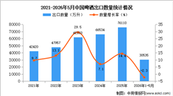 2026年1-5月中国啤酒出口数据统计分析：出口量同比下降2.3%