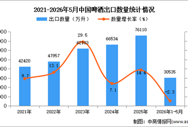2026年1-5月中国啤酒出口数据统计分析：出口量同比下降2.3%
