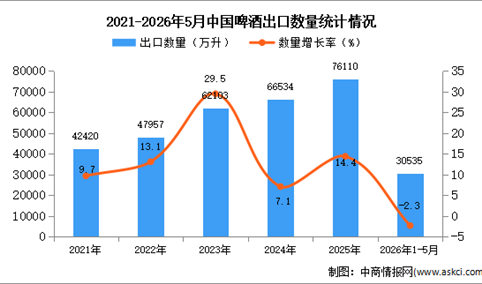 2026年1-5月中国啤酒出口数据统计分析：出口量同比下降2.3%