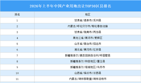 产业投资情报：2026年上半年中国产业用地出让TOP30区县排名（产业篇）