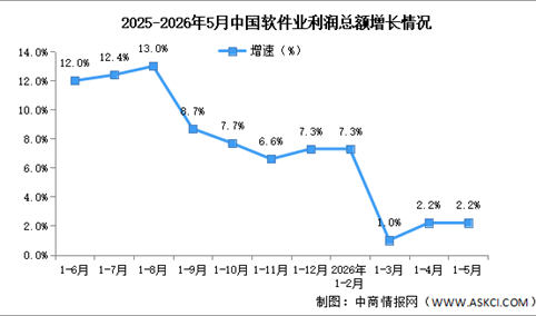 2026年1-5月中国软件业务收入及利润增速分析（图）