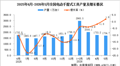 2026年5月全国电动手提式工具产量数据统计分析