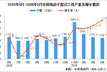 2026年5月全国电动手提式工具产量数据统计分析