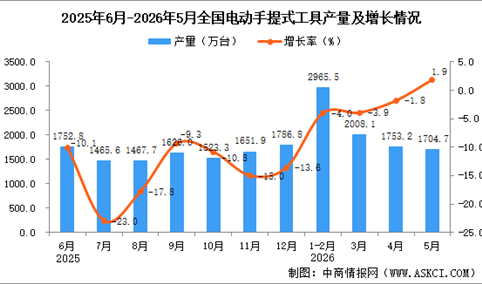 2026年5月全国电动手提式工具产量数据统计分析
