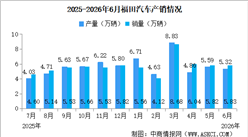 2026年6月福田汽车产销量情况：新能源汽车销量同比增长62.47%（图）