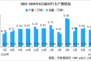 2026年6月福田汽车产销量情况：新能源汽车销量同比增长62.47%（图）