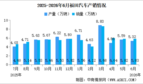2026年6月福田汽车产销量情况：新能源汽车销量同比增长62.47%（图）