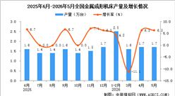 2026年5月全国金属成形机床产量数据统计分析