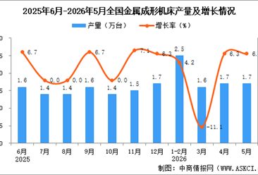 2026年5月全国金属成形机床产量数据统计分析